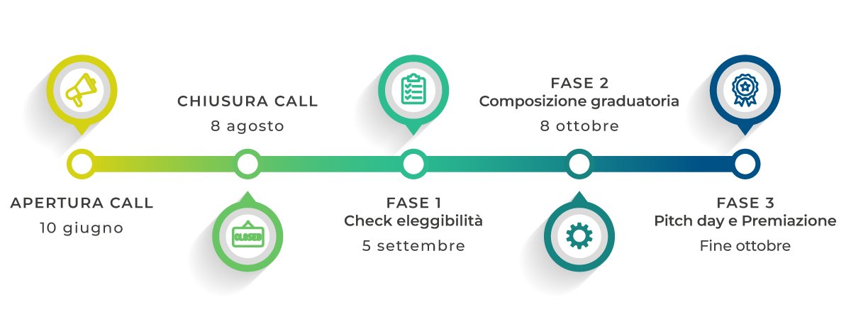 timeline