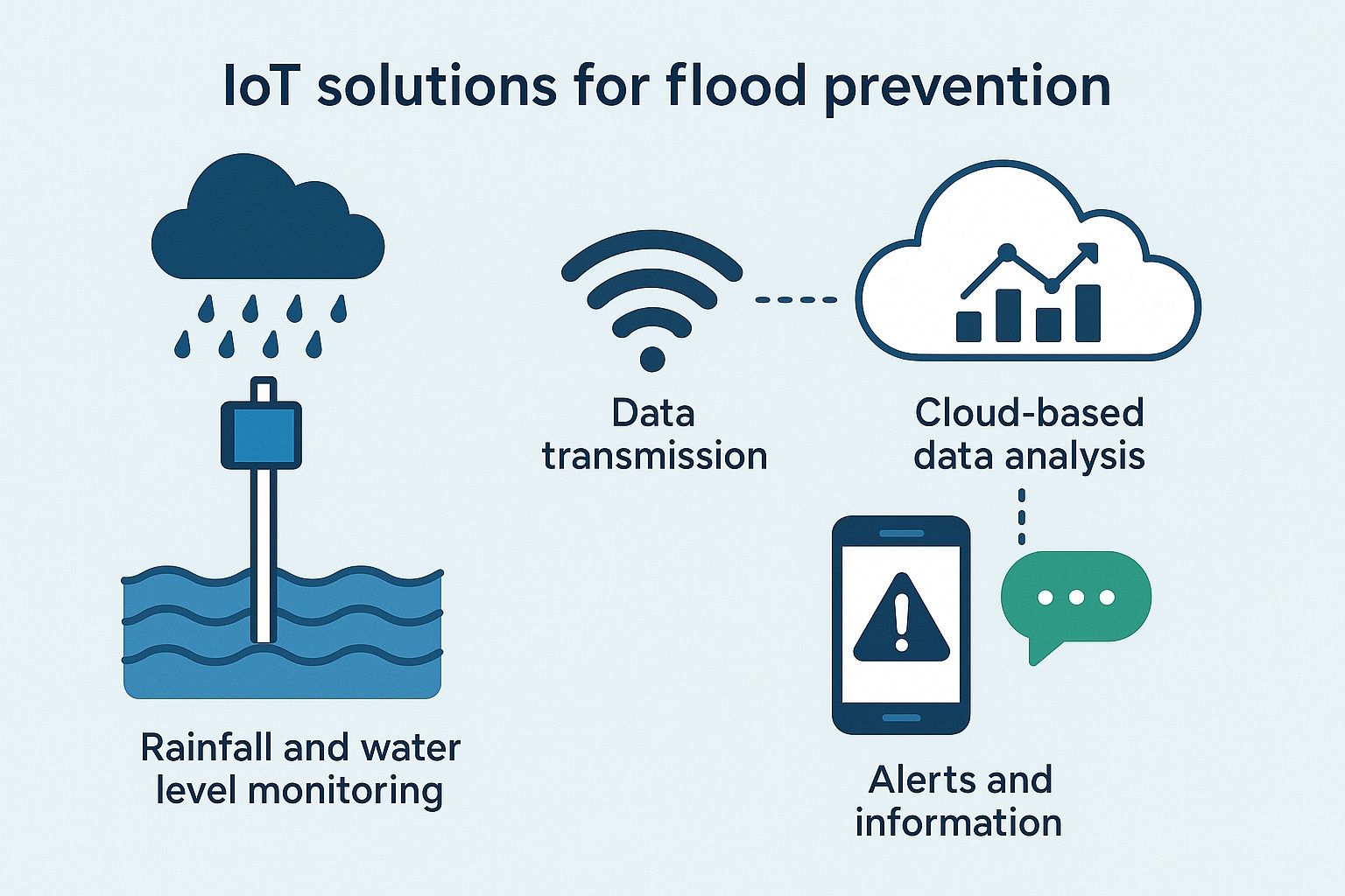 Installazione dispositivi IoT ambientali