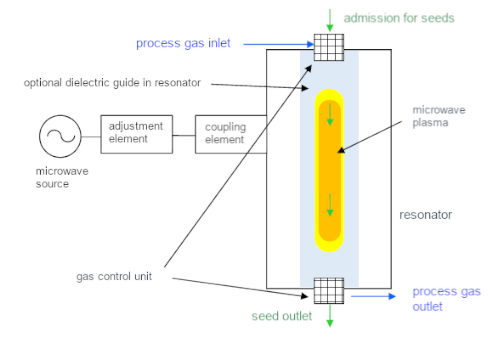 Trattamento di conservazione dei semi con microonde e plasma